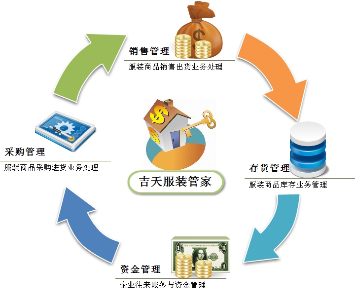 吉天科技 讓您的企業管理更簡易